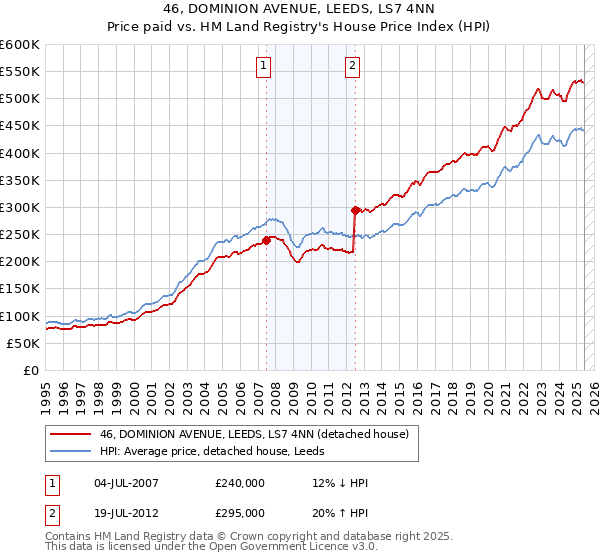 46, DOMINION AVENUE, LEEDS, LS7 4NN: Price paid vs HM Land Registry's House Price Index