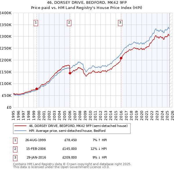46, DORSEY DRIVE, BEDFORD, MK42 9FP: Price paid vs HM Land Registry's House Price Index