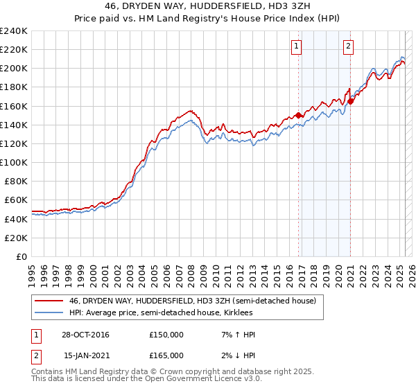 46, DRYDEN WAY, HUDDERSFIELD, HD3 3ZH: Price paid vs HM Land Registry's House Price Index