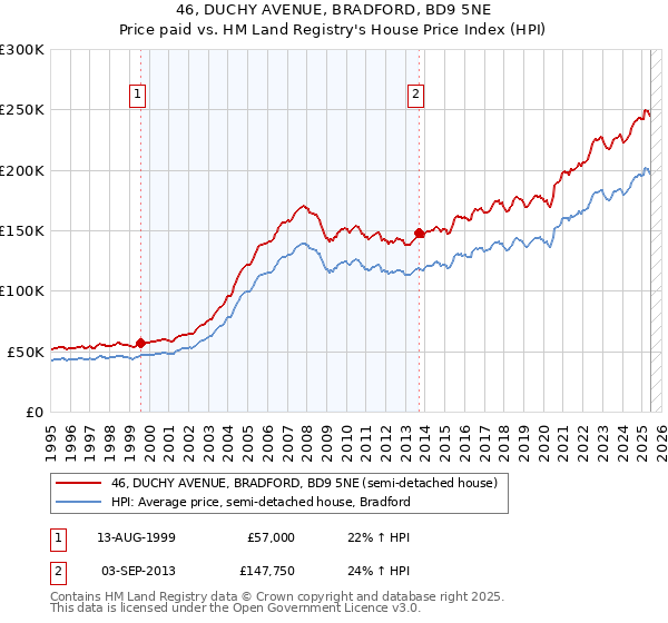 46, DUCHY AVENUE, BRADFORD, BD9 5NE: Price paid vs HM Land Registry's House Price Index