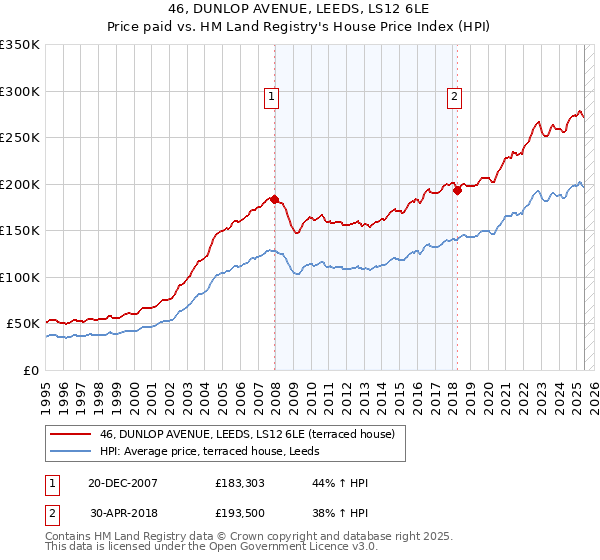 46, DUNLOP AVENUE, LEEDS, LS12 6LE: Price paid vs HM Land Registry's House Price Index