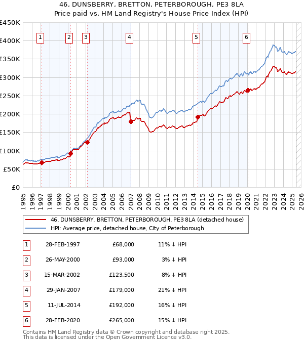 46, DUNSBERRY, BRETTON, PETERBOROUGH, PE3 8LA: Price paid vs HM Land Registry's House Price Index