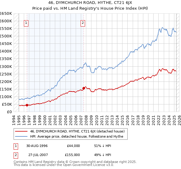 46, DYMCHURCH ROAD, HYTHE, CT21 6JX: Price paid vs HM Land Registry's House Price Index