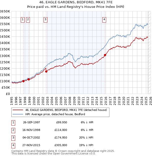 46, EAGLE GARDENS, BEDFORD, MK41 7FE: Price paid vs HM Land Registry's House Price Index