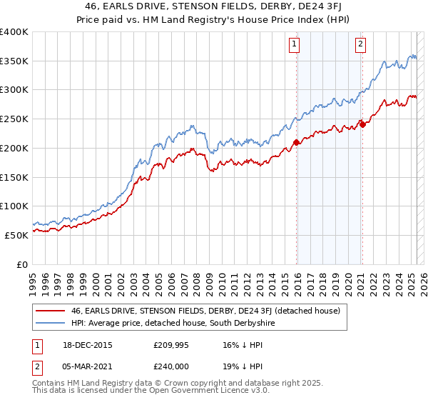 46, EARLS DRIVE, STENSON FIELDS, DERBY, DE24 3FJ: Price paid vs HM Land Registry's House Price Index