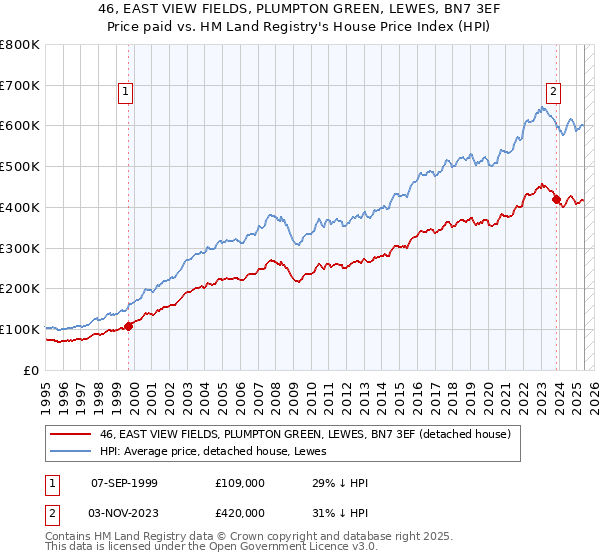 46, EAST VIEW FIELDS, PLUMPTON GREEN, LEWES, BN7 3EF: Price paid vs HM Land Registry's House Price Index