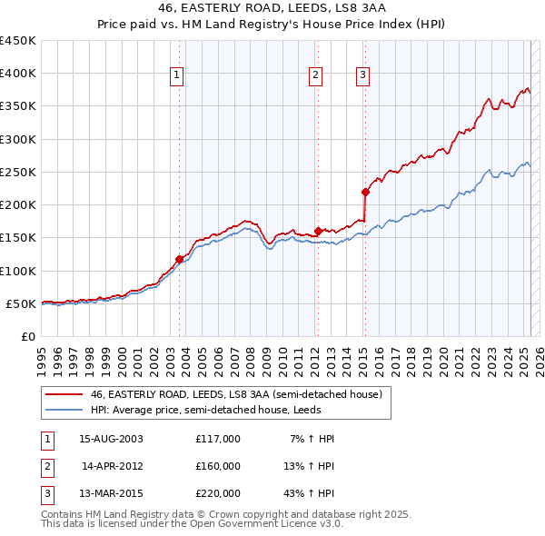 46, EASTERLY ROAD, LEEDS, LS8 3AA: Price paid vs HM Land Registry's House Price Index