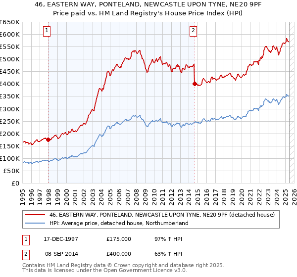 46, EASTERN WAY, PONTELAND, NEWCASTLE UPON TYNE, NE20 9PF: Price paid vs HM Land Registry's House Price Index