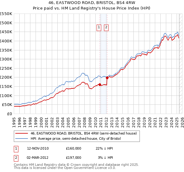 46, EASTWOOD ROAD, BRISTOL, BS4 4RW: Price paid vs HM Land Registry's House Price Index