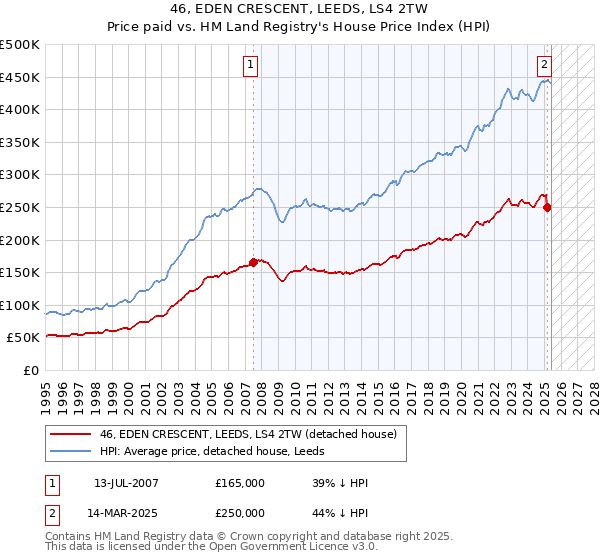 46, EDEN CRESCENT, LEEDS, LS4 2TW: Price paid vs HM Land Registry's House Price Index