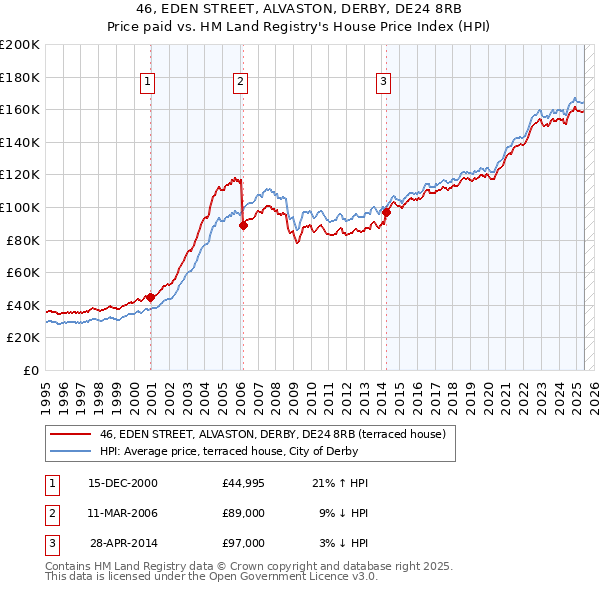 46, EDEN STREET, ALVASTON, DERBY, DE24 8RB: Price paid vs HM Land Registry's House Price Index