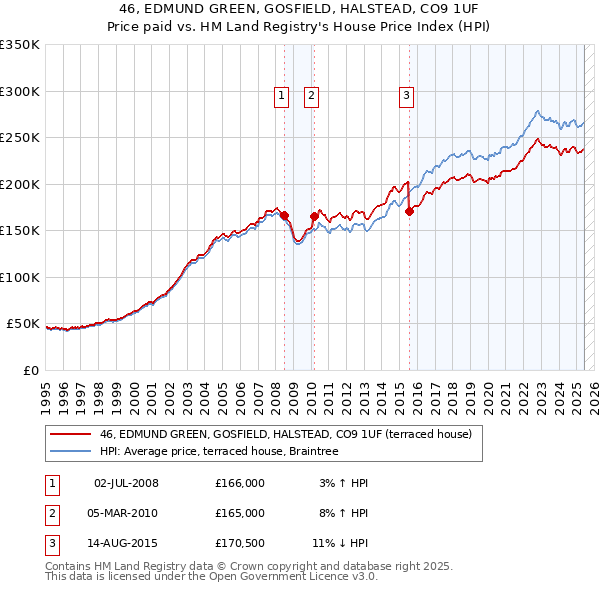 46, EDMUND GREEN, GOSFIELD, HALSTEAD, CO9 1UF: Price paid vs HM Land Registry's House Price Index