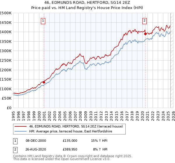 46, EDMUNDS ROAD, HERTFORD, SG14 2EZ: Price paid vs HM Land Registry's House Price Index