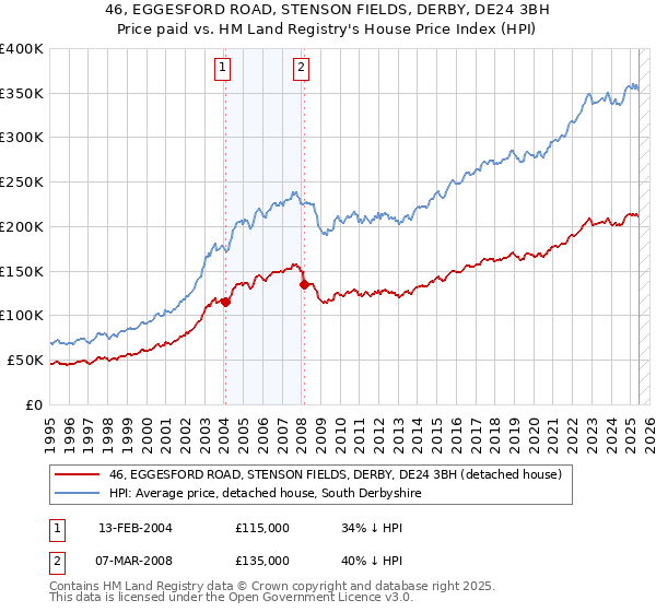 46, EGGESFORD ROAD, STENSON FIELDS, DERBY, DE24 3BH: Price paid vs HM Land Registry's House Price Index