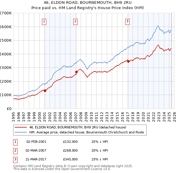 46, ELDON ROAD, BOURNEMOUTH, BH9 2RU: Price paid vs HM Land Registry's House Price Index