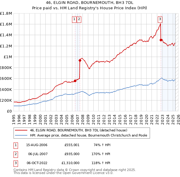 46, ELGIN ROAD, BOURNEMOUTH, BH3 7DL: Price paid vs HM Land Registry's House Price Index