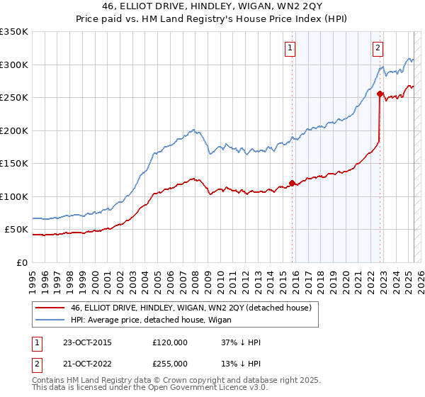 46, ELLIOT DRIVE, HINDLEY, WIGAN, WN2 2QY: Price paid vs HM Land Registry's House Price Index