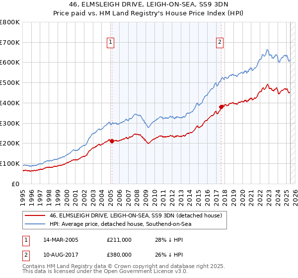 46, ELMSLEIGH DRIVE, LEIGH-ON-SEA, SS9 3DN: Price paid vs HM Land Registry's House Price Index