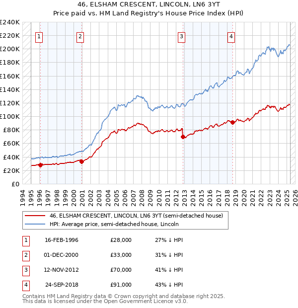 46, ELSHAM CRESCENT, LINCOLN, LN6 3YT: Price paid vs HM Land Registry's House Price Index