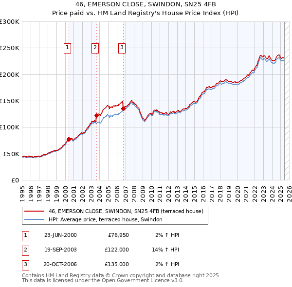 46, EMERSON CLOSE, SWINDON, SN25 4FB: Price paid vs HM Land Registry's House Price Index