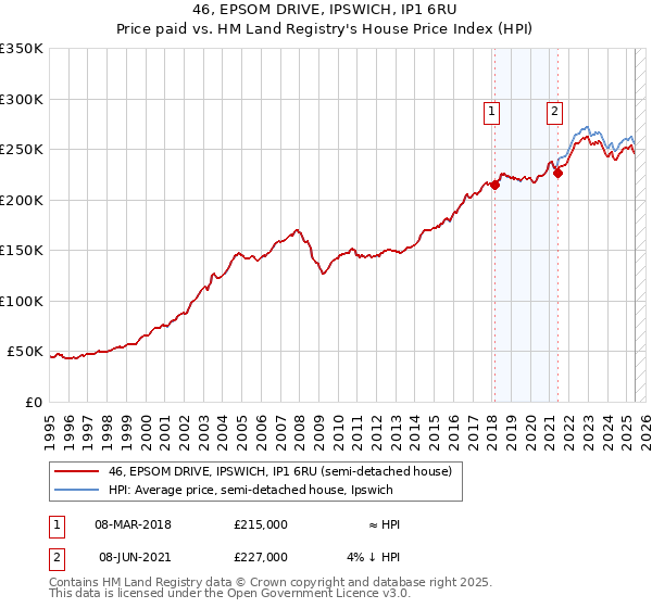 46, EPSOM DRIVE, IPSWICH, IP1 6RU: Price paid vs HM Land Registry's House Price Index