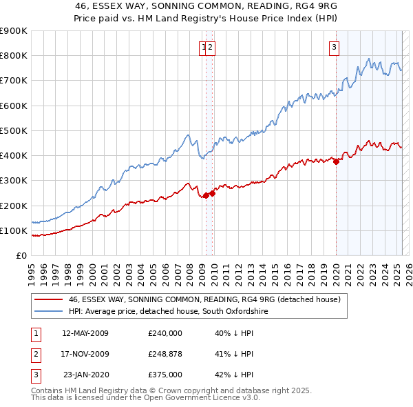 46, ESSEX WAY, SONNING COMMON, READING, RG4 9RG: Price paid vs HM Land Registry's House Price Index