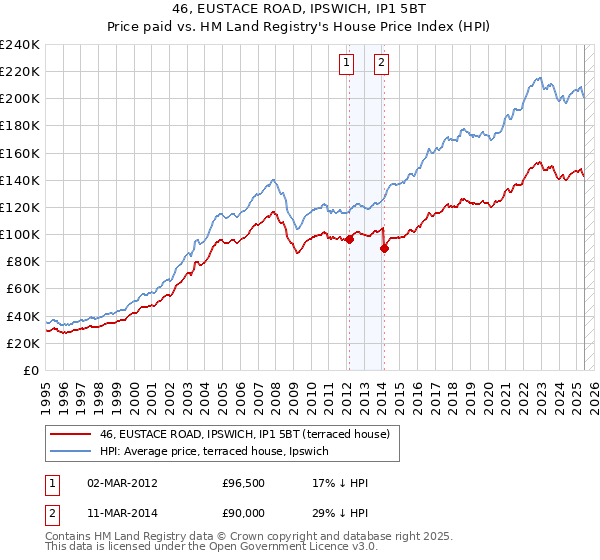 46, EUSTACE ROAD, IPSWICH, IP1 5BT: Price paid vs HM Land Registry's House Price Index