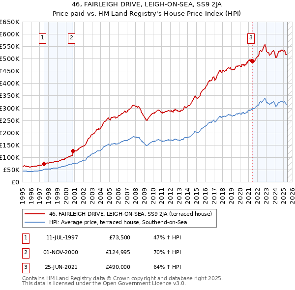 46, FAIRLEIGH DRIVE, LEIGH-ON-SEA, SS9 2JA: Price paid vs HM Land Registry's House Price Index