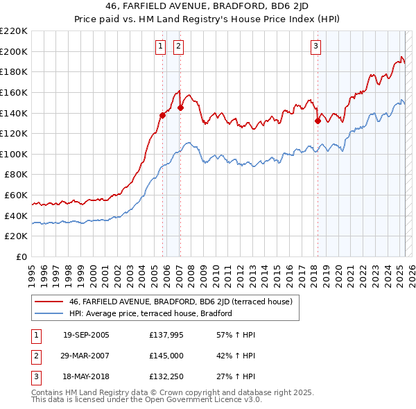 46, FARFIELD AVENUE, BRADFORD, BD6 2JD: Price paid vs HM Land Registry's House Price Index