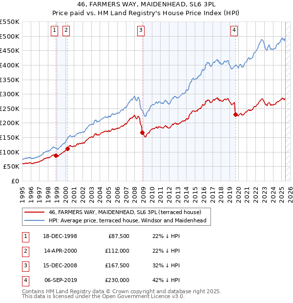 46, FARMERS WAY, MAIDENHEAD, SL6 3PL: Price paid vs HM Land Registry's House Price Index