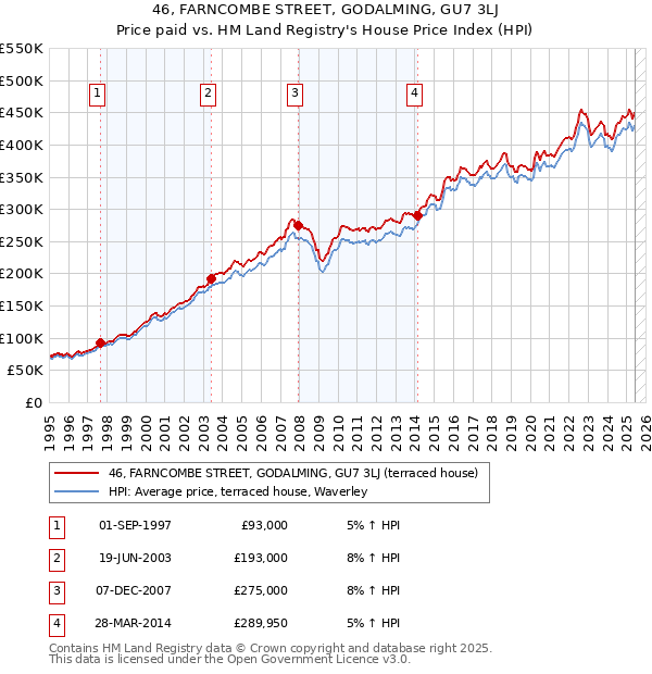 46, FARNCOMBE STREET, GODALMING, GU7 3LJ: Price paid vs HM Land Registry's House Price Index