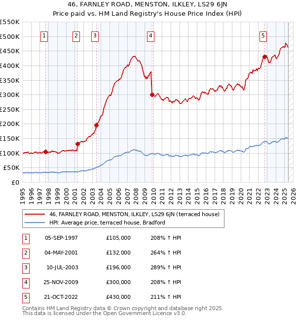 46, FARNLEY ROAD, MENSTON, ILKLEY, LS29 6JN: Price paid vs HM Land Registry's House Price Index