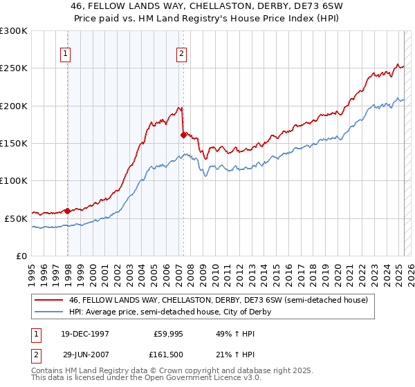46, FELLOW LANDS WAY, CHELLASTON, DERBY, DE73 6SW: Price paid vs HM Land Registry's House Price Index
