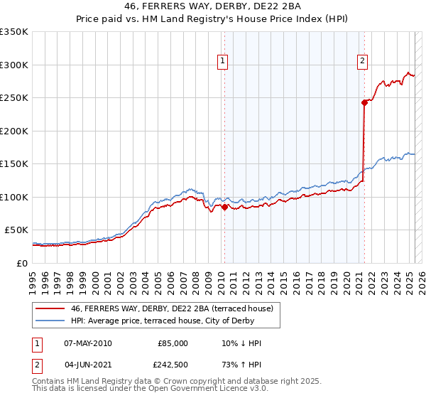46, FERRERS WAY, DERBY, DE22 2BA: Price paid vs HM Land Registry's House Price Index