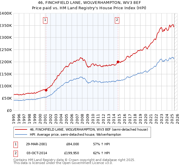46, FINCHFIELD LANE, WOLVERHAMPTON, WV3 8EF: Price paid vs HM Land Registry's House Price Index