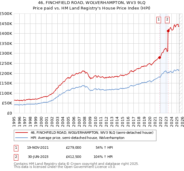 46, FINCHFIELD ROAD, WOLVERHAMPTON, WV3 9LQ: Price paid vs HM Land Registry's House Price Index