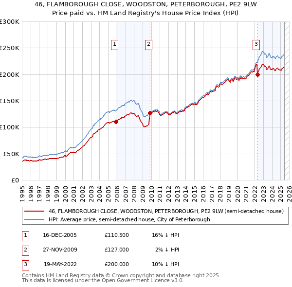 46, FLAMBOROUGH CLOSE, WOODSTON, PETERBOROUGH, PE2 9LW: Price paid vs HM Land Registry's House Price Index