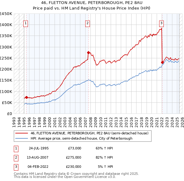 46, FLETTON AVENUE, PETERBOROUGH, PE2 8AU: Price paid vs HM Land Registry's House Price Index