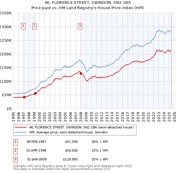 46, FLORENCE STREET, SWINDON, SN2 1BA: Price paid vs HM Land Registry's House Price Index