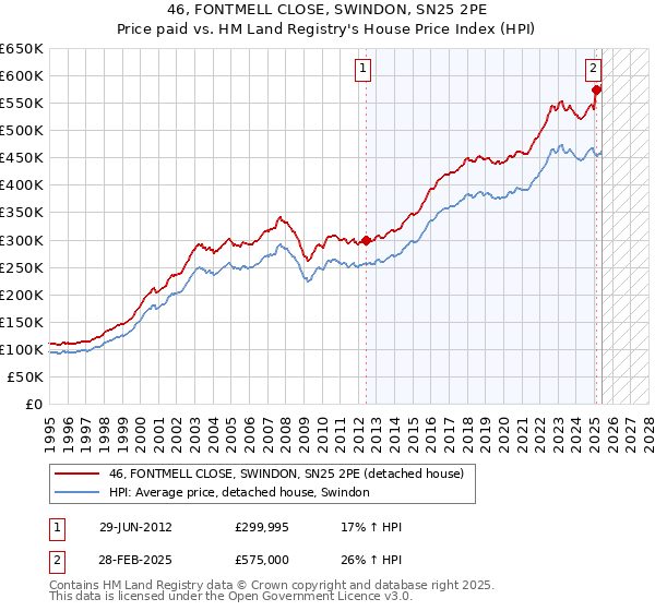 46, FONTMELL CLOSE, SWINDON, SN25 2PE: Price paid vs HM Land Registry's House Price Index
