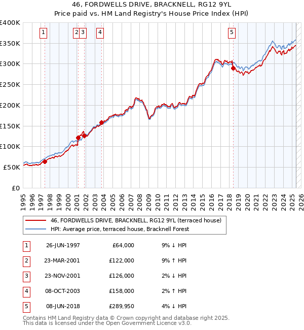 46, FORDWELLS DRIVE, BRACKNELL, RG12 9YL: Price paid vs HM Land Registry's House Price Index