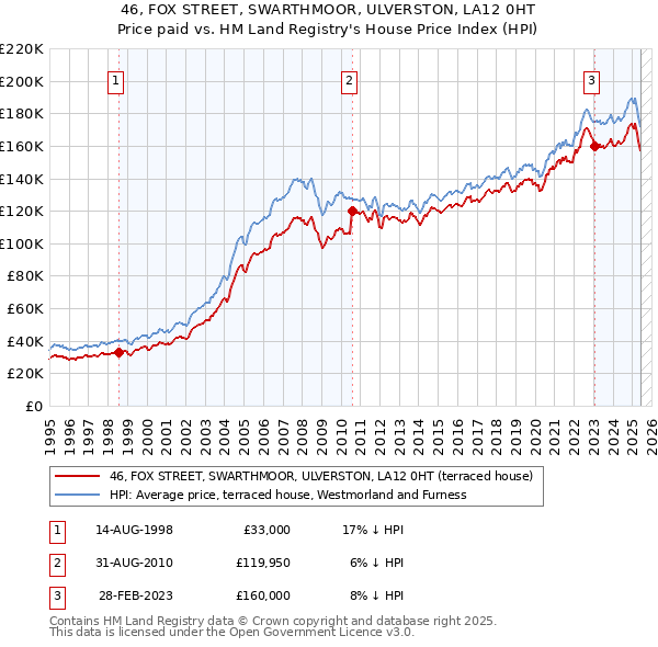 46, FOX STREET, SWARTHMOOR, ULVERSTON, LA12 0HT: Price paid vs HM Land Registry's House Price Index