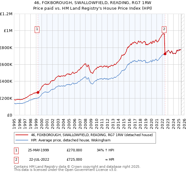 46, FOXBOROUGH, SWALLOWFIELD, READING, RG7 1RW: Price paid vs HM Land Registry's House Price Index