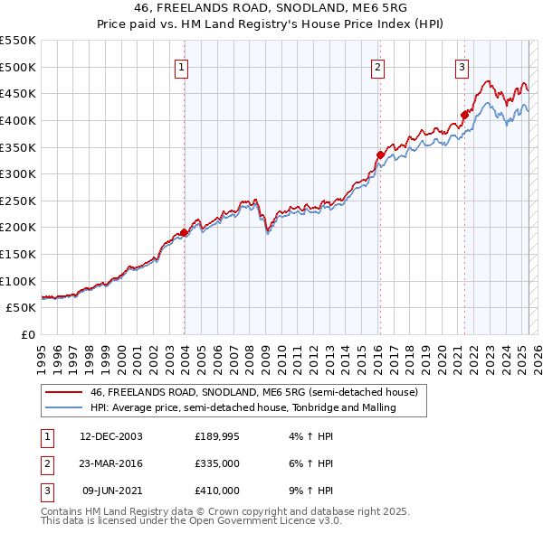46, FREELANDS ROAD, SNODLAND, ME6 5RG: Price paid vs HM Land Registry's House Price Index