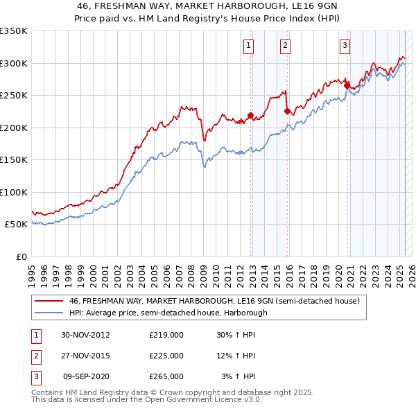 46, FRESHMAN WAY, MARKET HARBOROUGH, LE16 9GN: Price paid vs HM Land Registry's House Price Index