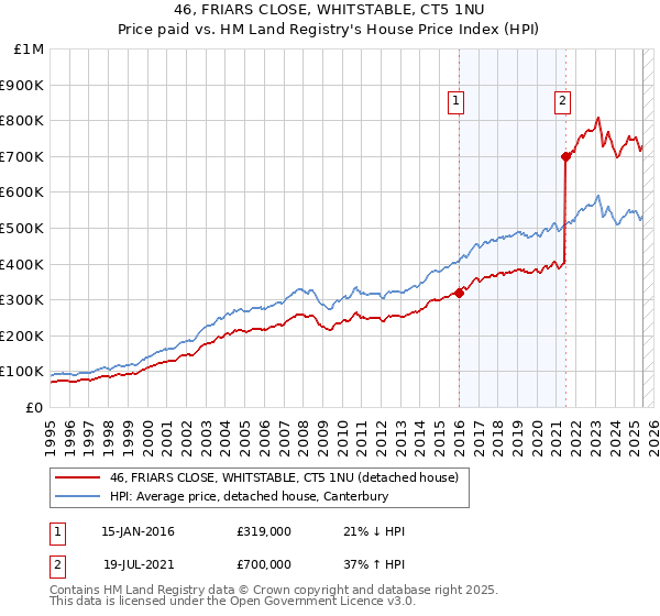46, FRIARS CLOSE, WHITSTABLE, CT5 1NU: Price paid vs HM Land Registry's House Price Index