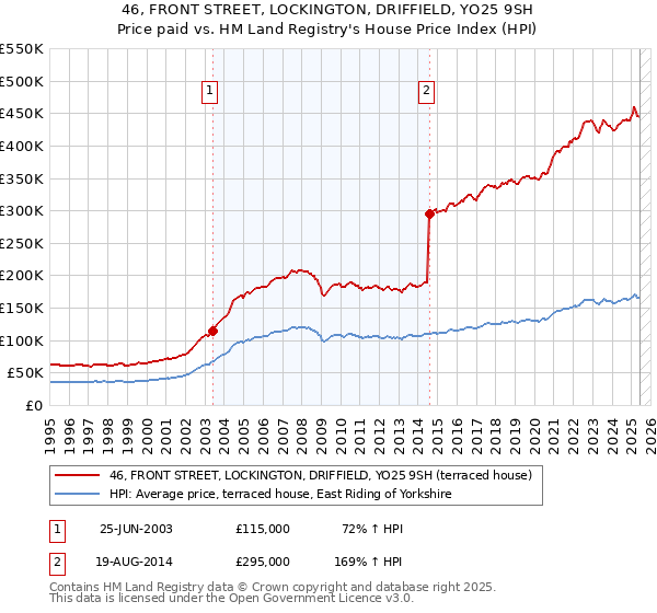 46, FRONT STREET, LOCKINGTON, DRIFFIELD, YO25 9SH: Price paid vs HM Land Registry's House Price Index