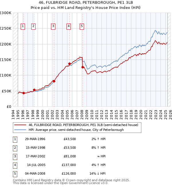 46, FULBRIDGE ROAD, PETERBOROUGH, PE1 3LB: Price paid vs HM Land Registry's House Price Index
