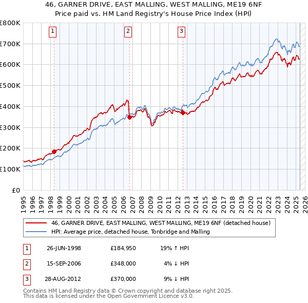 46, GARNER DRIVE, EAST MALLING, WEST MALLING, ME19 6NF: Price paid vs HM Land Registry's House Price Index
