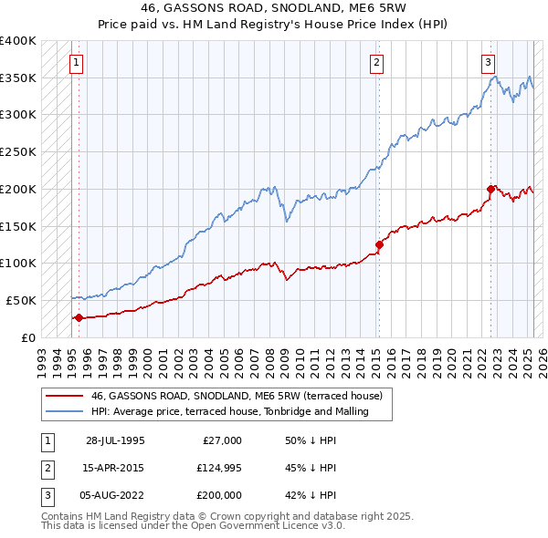 46, GASSONS ROAD, SNODLAND, ME6 5RW: Price paid vs HM Land Registry's House Price Index